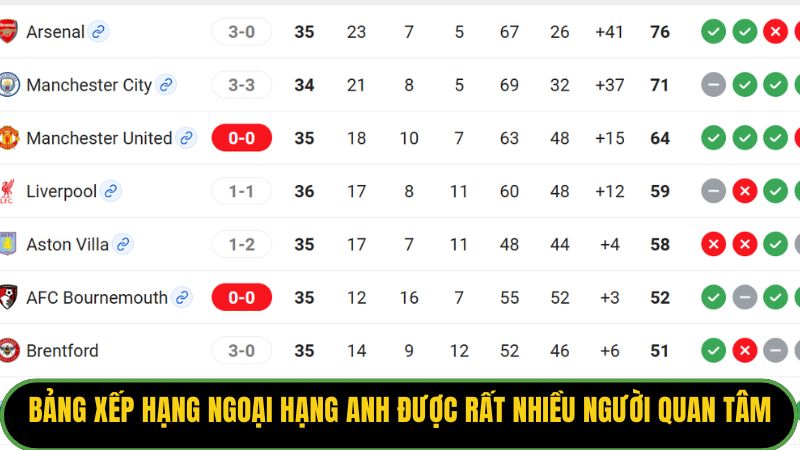 Bảng xếp hạng Ngoại Hạng Anh được rất nhiều người quan tâm