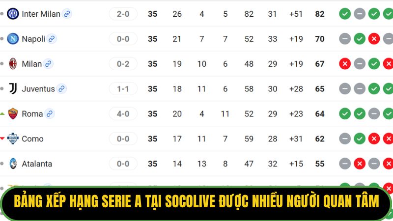 Bảng xếp hạng Serie A tại Socolive được nhiều người quan tâm
